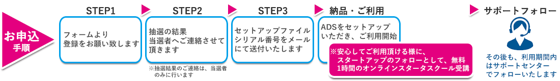 お申込手順