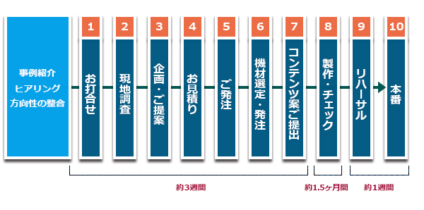 プロジェクションマッピング実施までの流れ