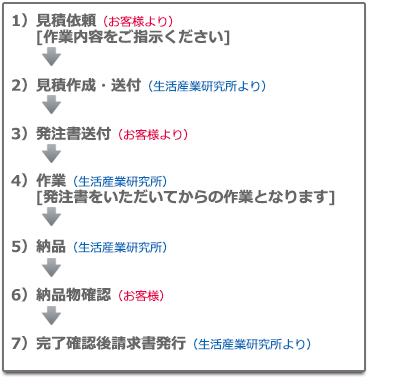 ご依頼から納品までのフロー