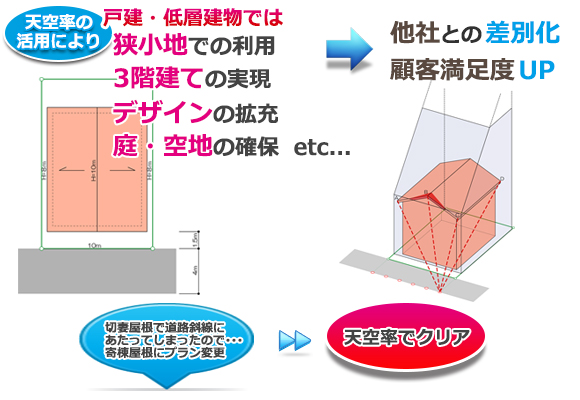 天空率の活用