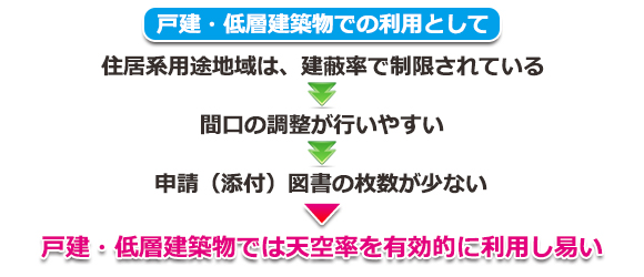 戸建・低層建築物での利用として