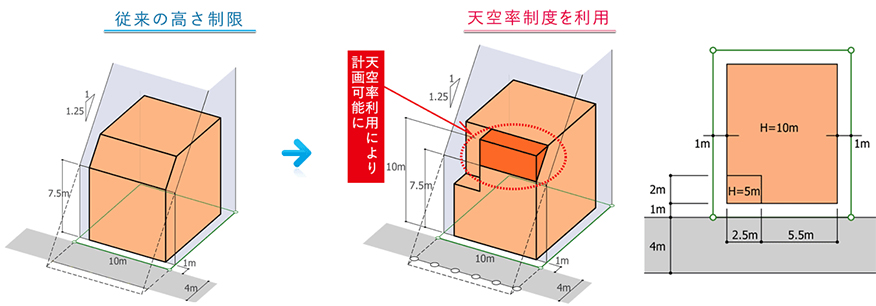 天空率の有効性