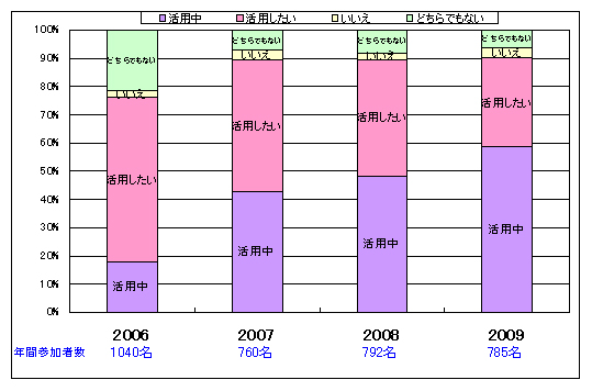 天空率利用度アンケート