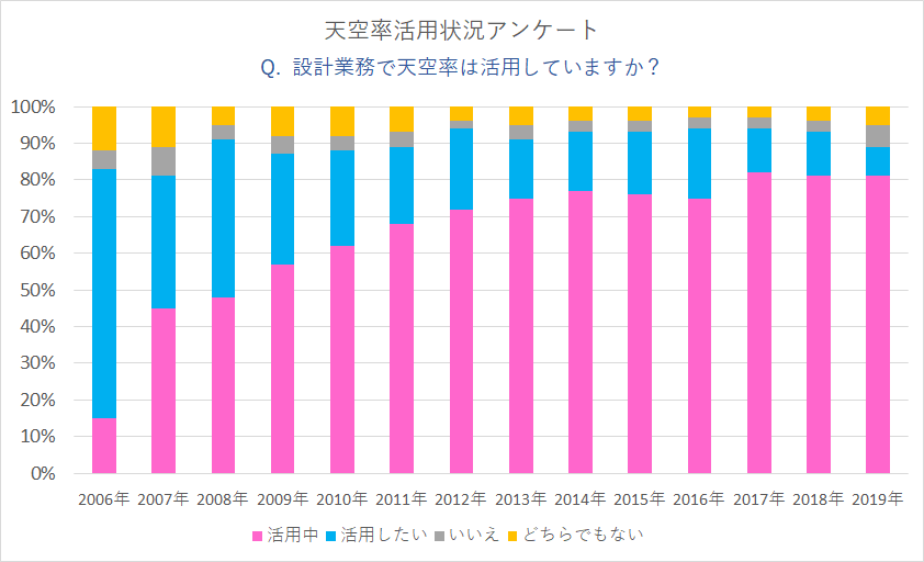 天空率利用度アンケート