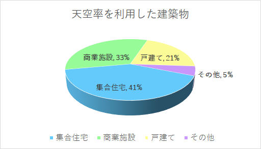 天空率活用中