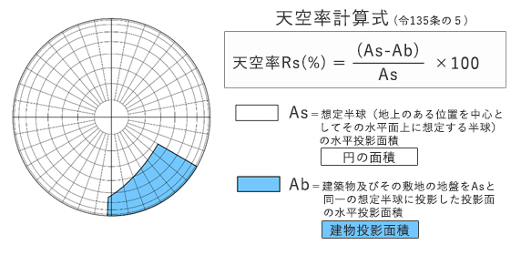 天空率について