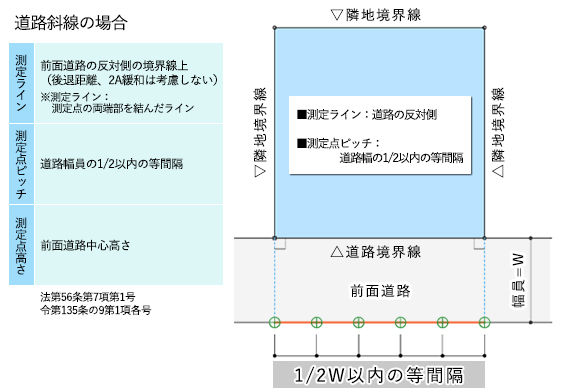 測定点ポイントについて