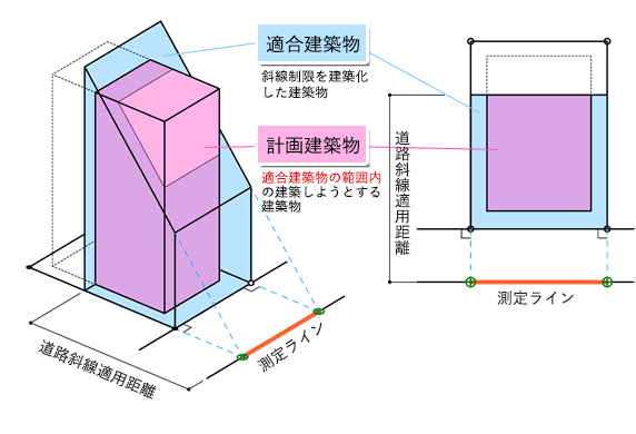 天空率について