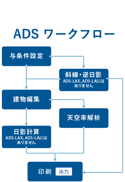 ADSワークフロー