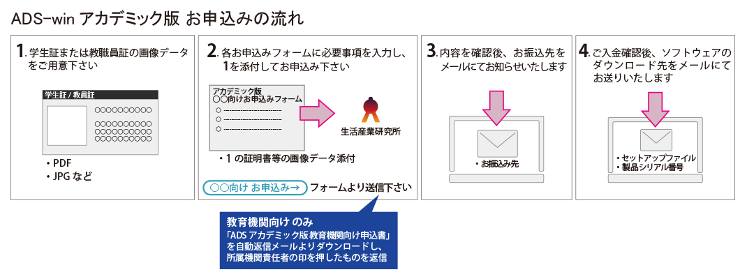 アカデミック版流れ