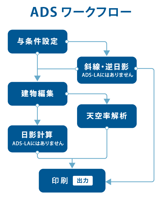 ADSワークフロー